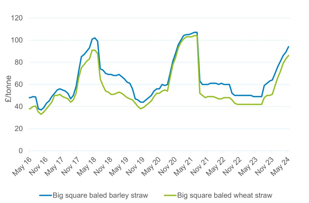 Big square baled straw prices 2016 to 2024.